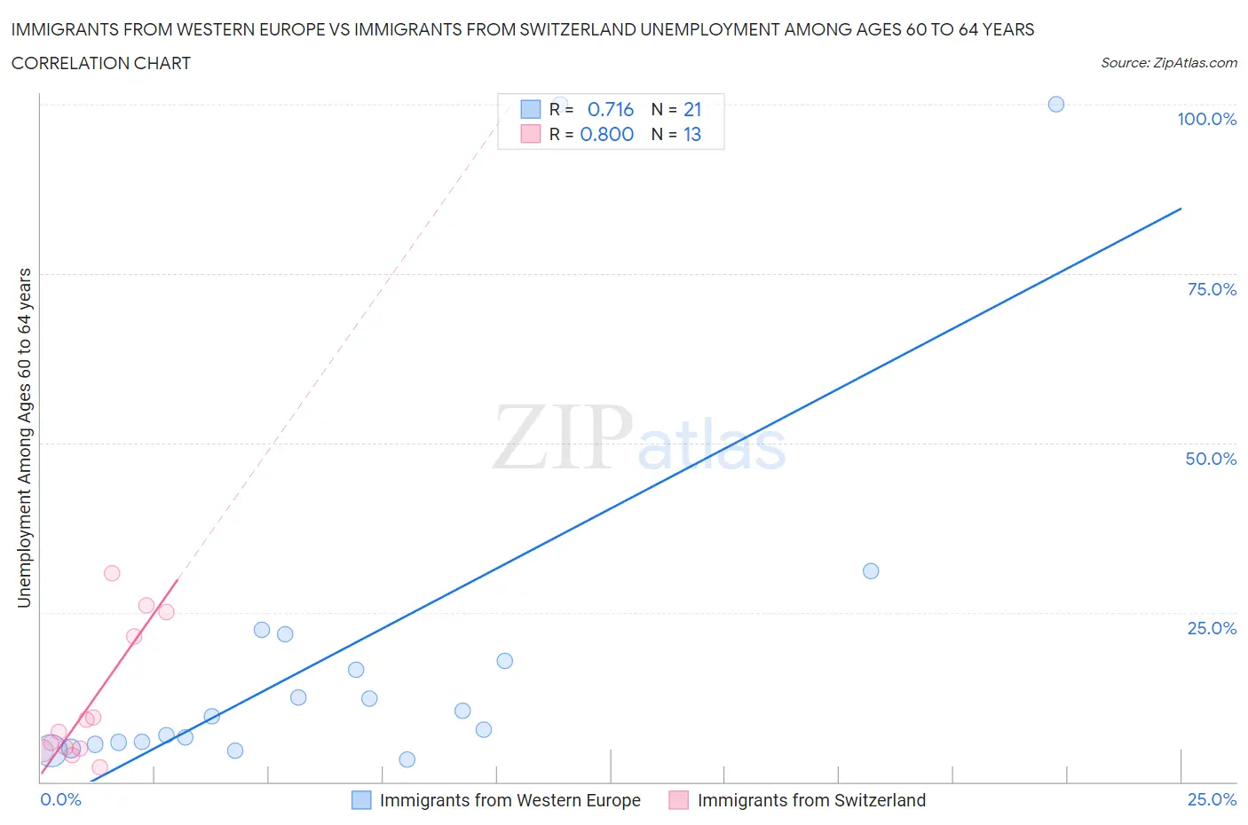 Immigrants from Western Europe vs Immigrants from Switzerland Unemployment Among Ages 60 to 64 years