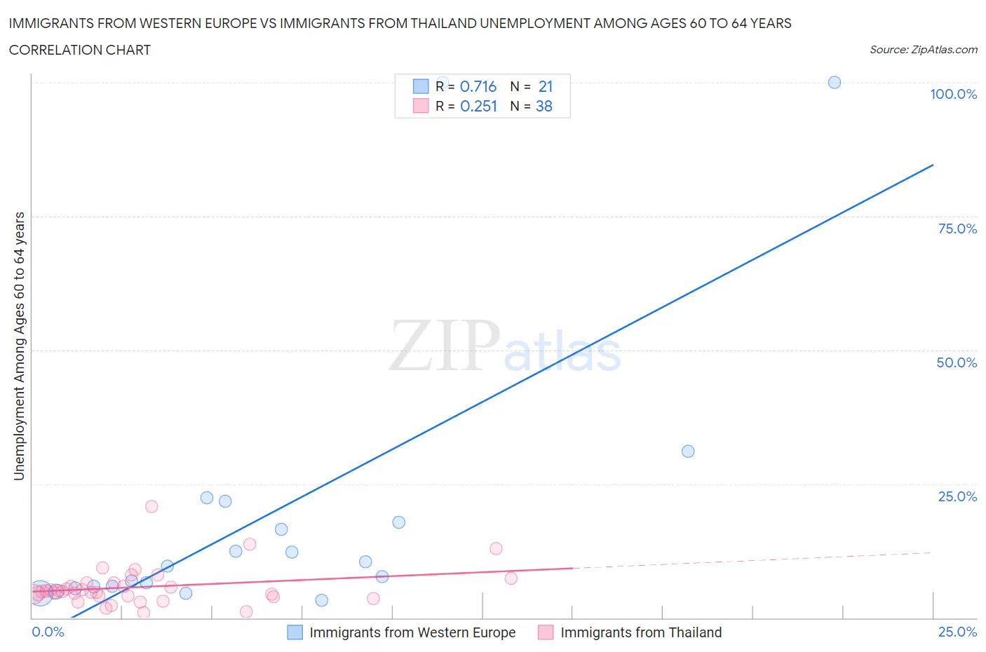 Immigrants from Western Europe vs Immigrants from Thailand Unemployment Among Ages 60 to 64 years