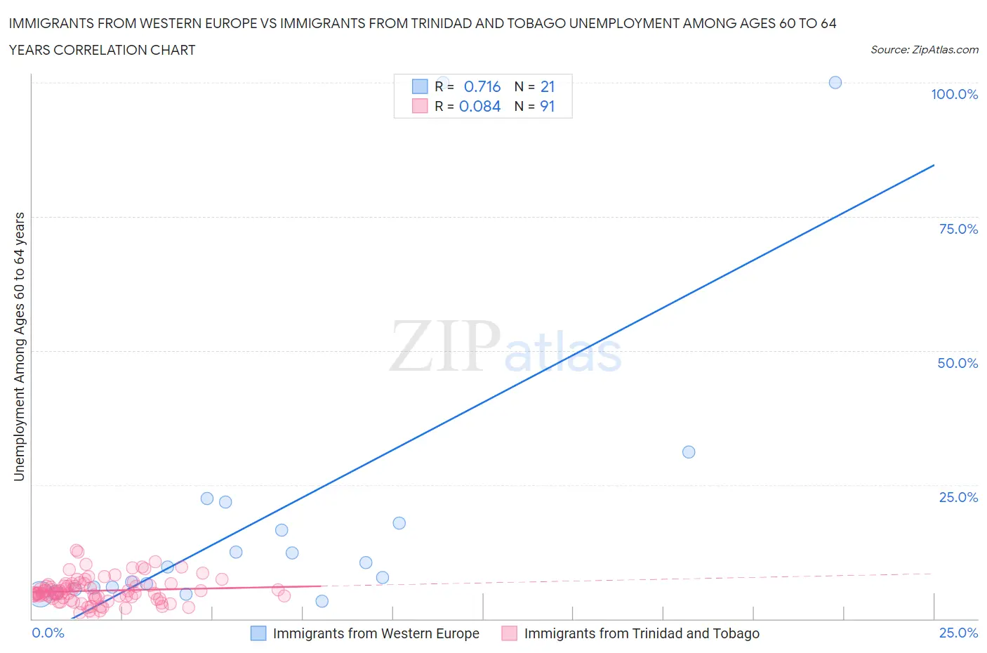 Immigrants from Western Europe vs Immigrants from Trinidad and Tobago Unemployment Among Ages 60 to 64 years