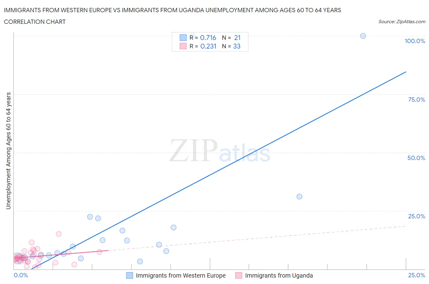 Immigrants from Western Europe vs Immigrants from Uganda Unemployment Among Ages 60 to 64 years