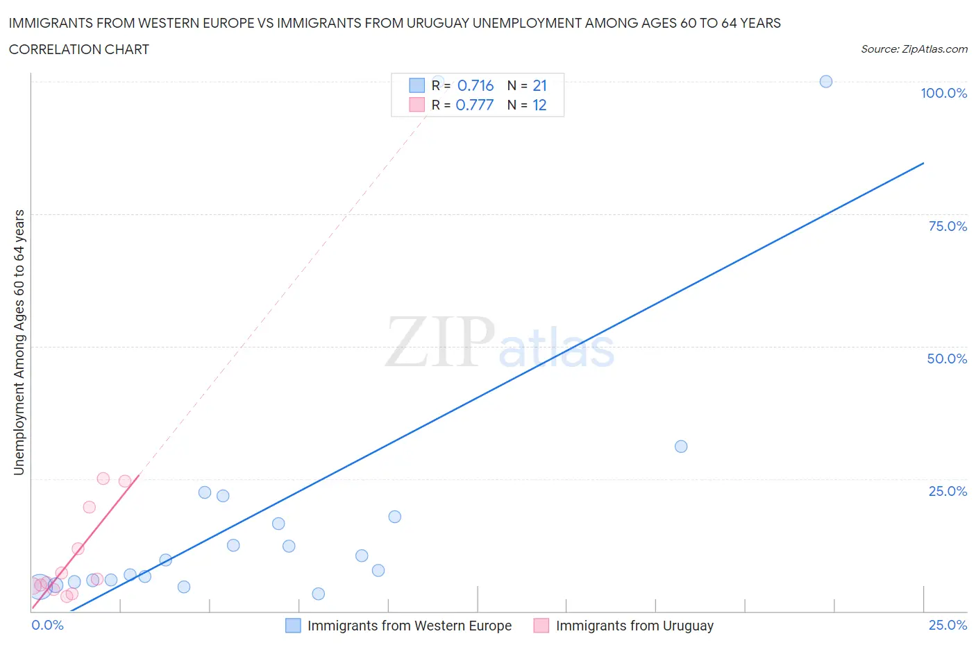 Immigrants from Western Europe vs Immigrants from Uruguay Unemployment Among Ages 60 to 64 years
