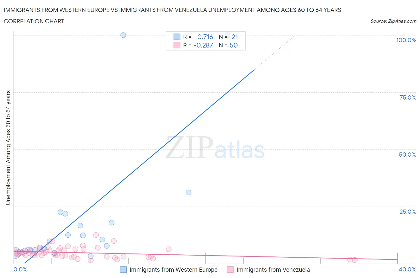 Immigrants from Western Europe vs Immigrants from Venezuela Unemployment Among Ages 60 to 64 years