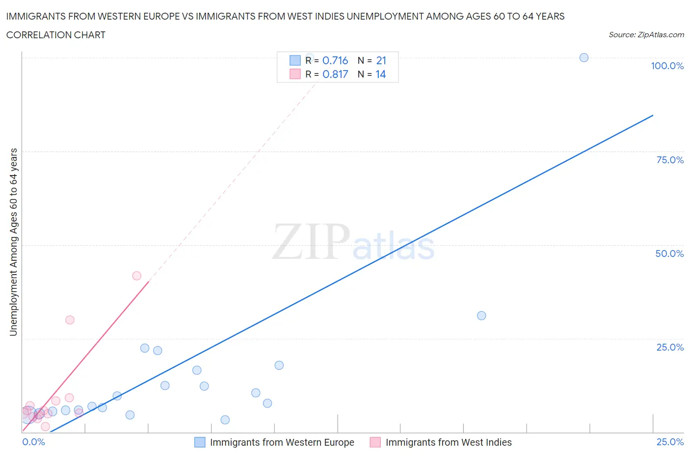 Immigrants from Western Europe vs Immigrants from West Indies Unemployment Among Ages 60 to 64 years