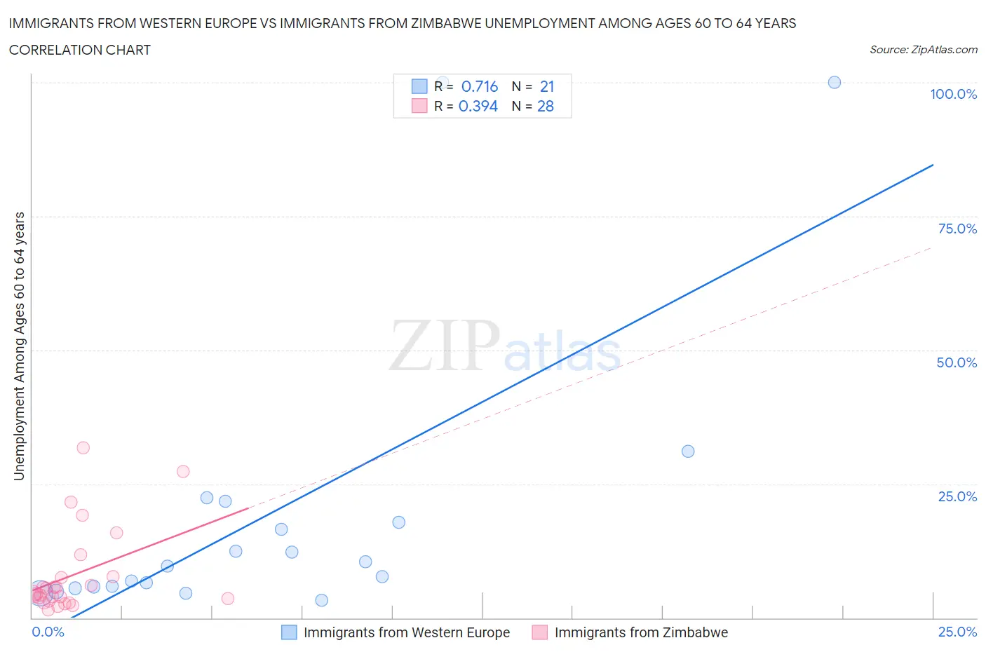 Immigrants from Western Europe vs Immigrants from Zimbabwe Unemployment Among Ages 60 to 64 years