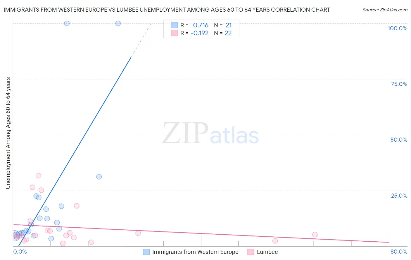 Immigrants from Western Europe vs Lumbee Unemployment Among Ages 60 to 64 years