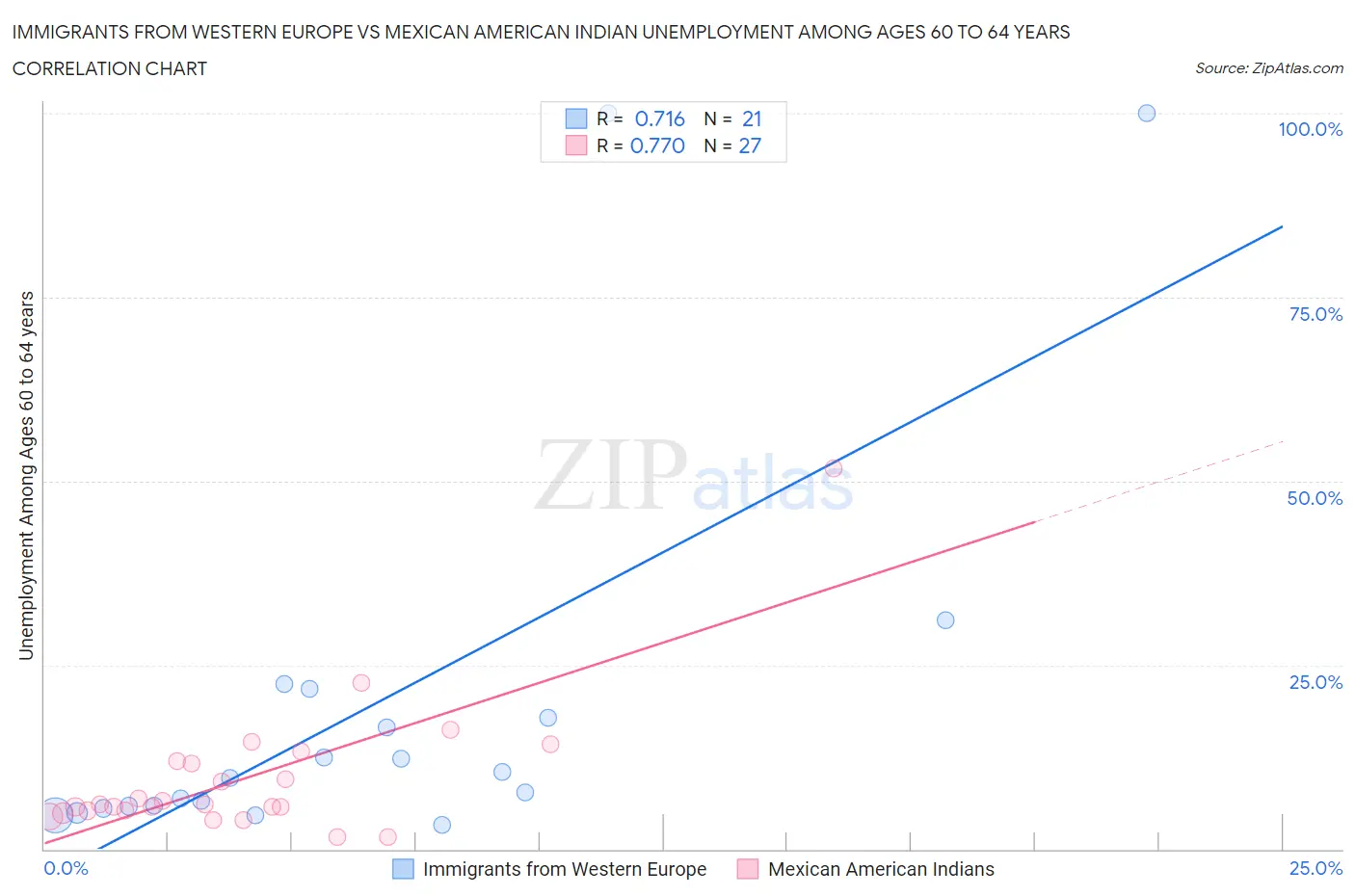 Immigrants from Western Europe vs Mexican American Indian Unemployment Among Ages 60 to 64 years