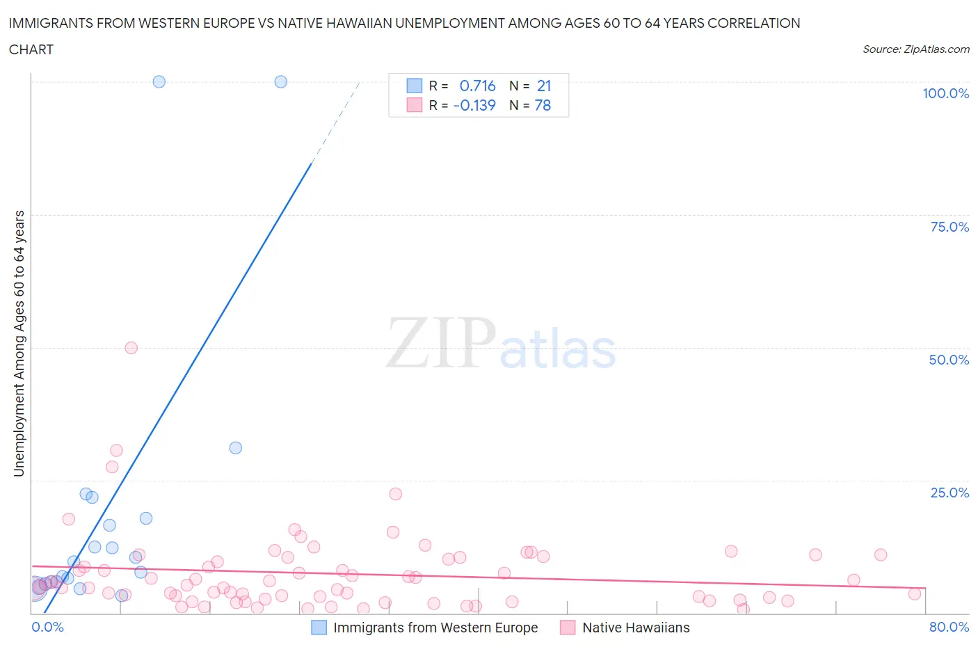 Immigrants from Western Europe vs Native Hawaiian Unemployment Among Ages 60 to 64 years
