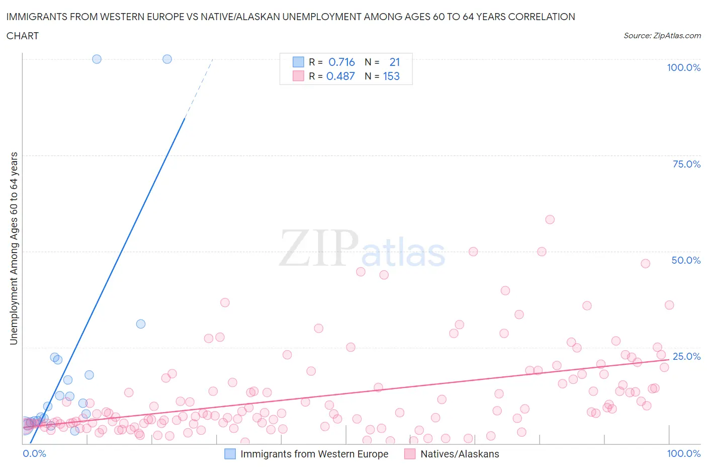 Immigrants from Western Europe vs Native/Alaskan Unemployment Among Ages 60 to 64 years