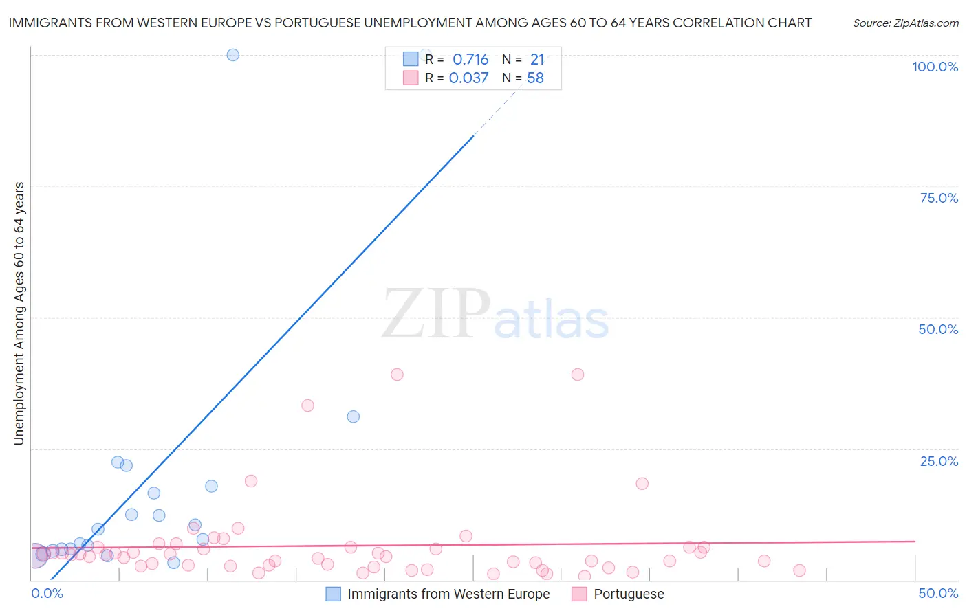 Immigrants from Western Europe vs Portuguese Unemployment Among Ages 60 to 64 years
