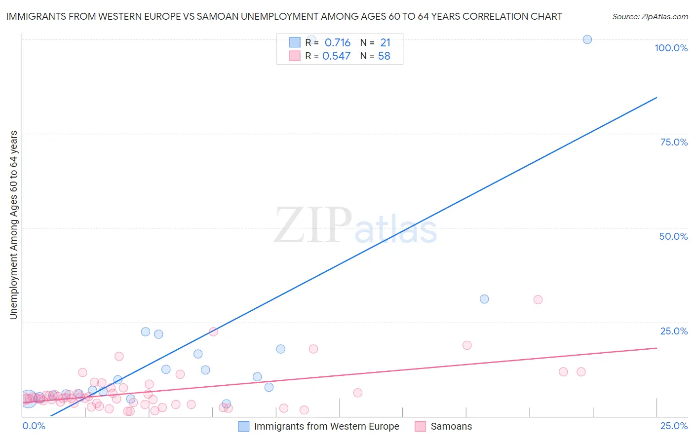 Immigrants from Western Europe vs Samoan Unemployment Among Ages 60 to 64 years