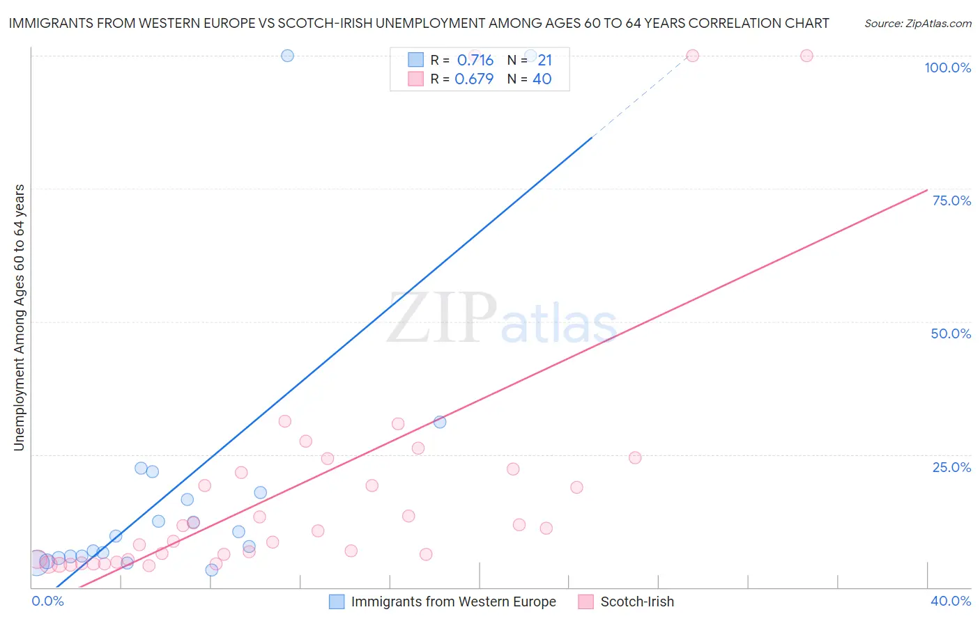 Immigrants from Western Europe vs Scotch-Irish Unemployment Among Ages 60 to 64 years
