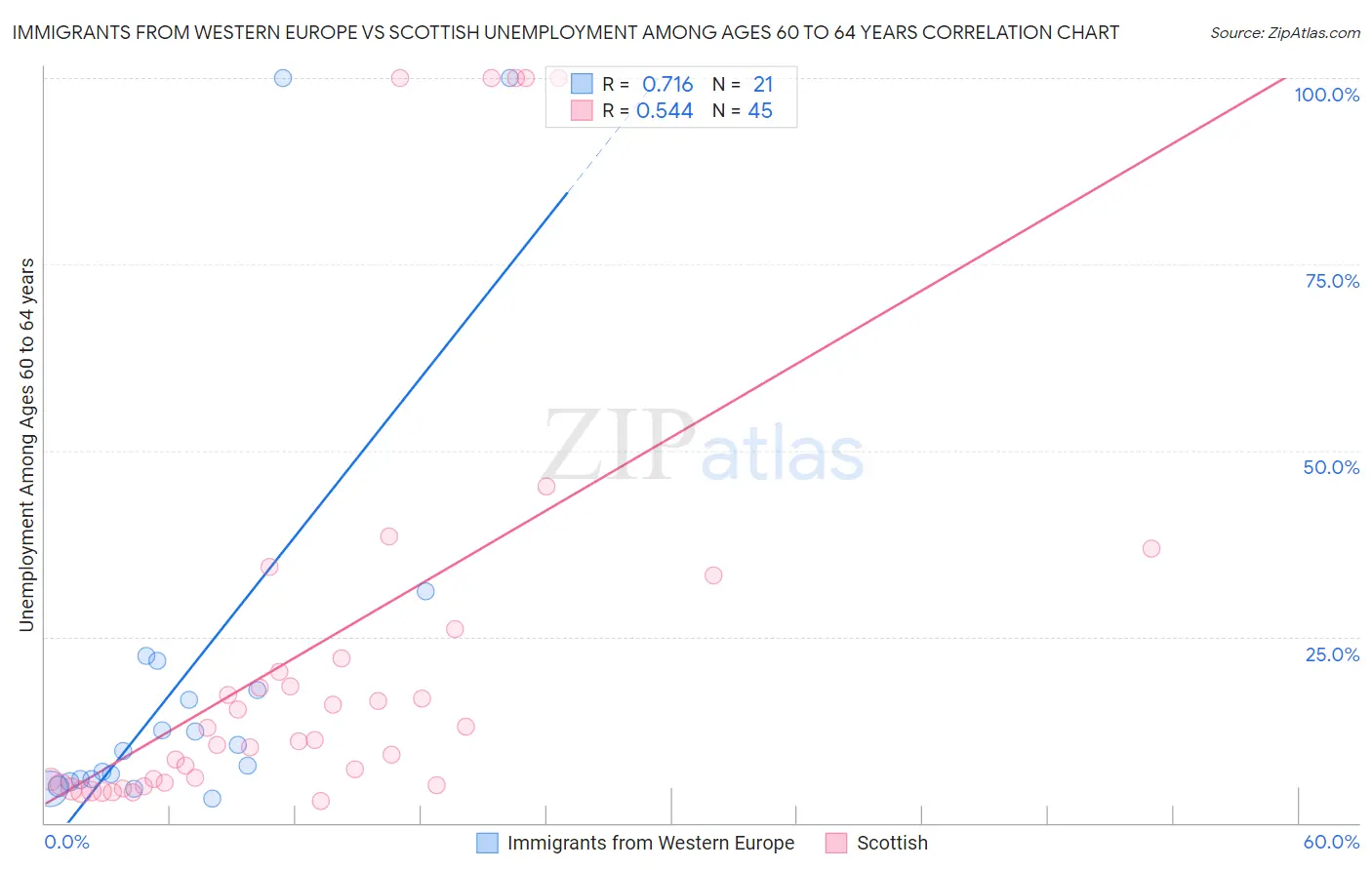Immigrants from Western Europe vs Scottish Unemployment Among Ages 60 to 64 years