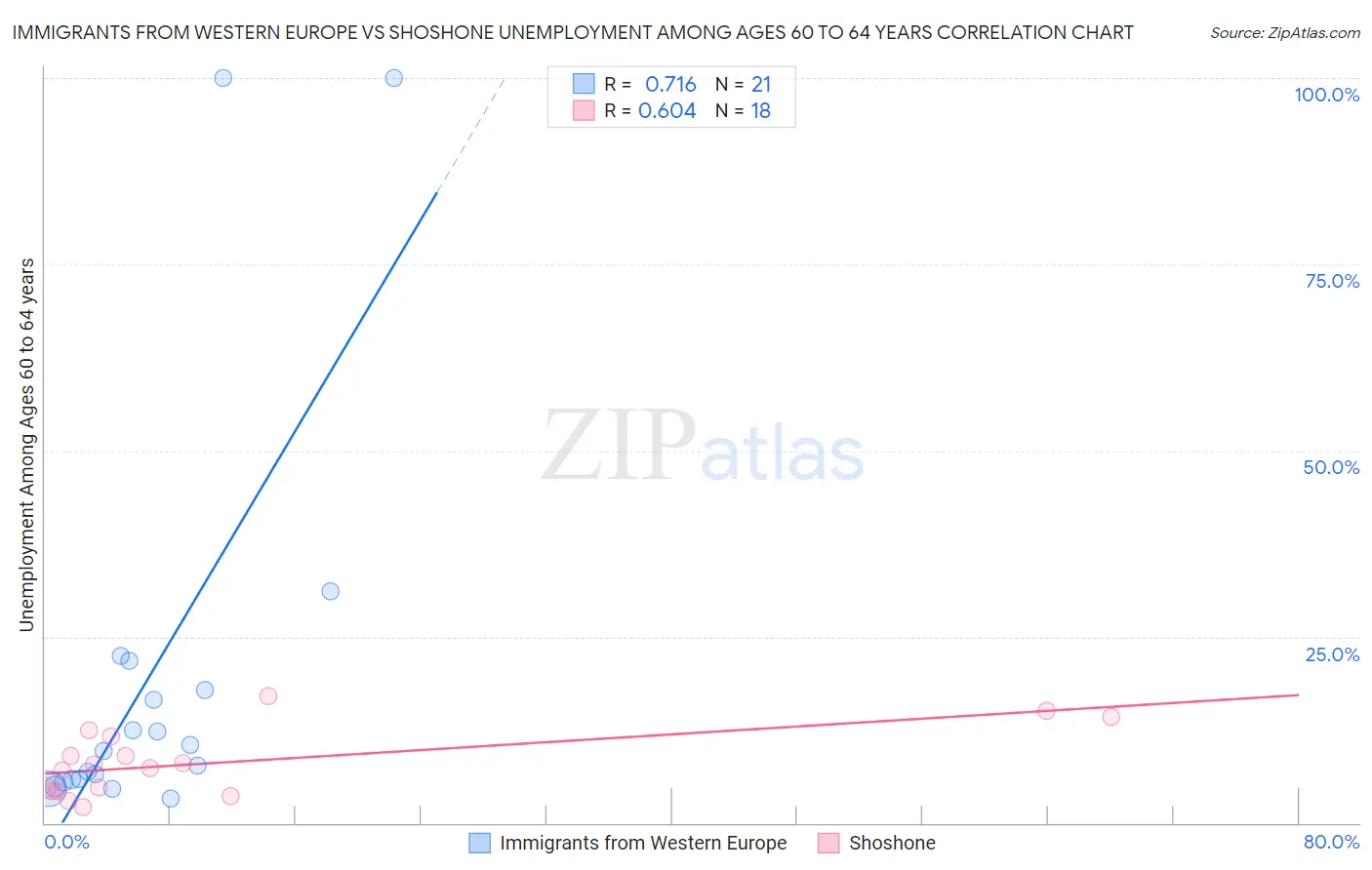 Immigrants from Western Europe vs Shoshone Unemployment Among Ages 60 to 64 years
