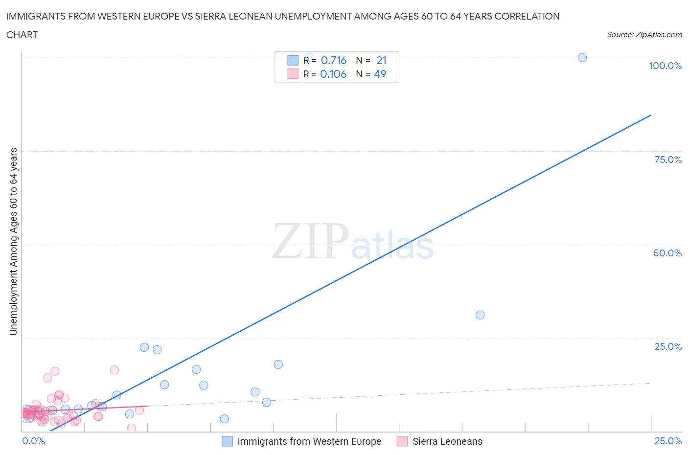 Immigrants from Western Europe vs Sierra Leonean Unemployment Among Ages 60 to 64 years