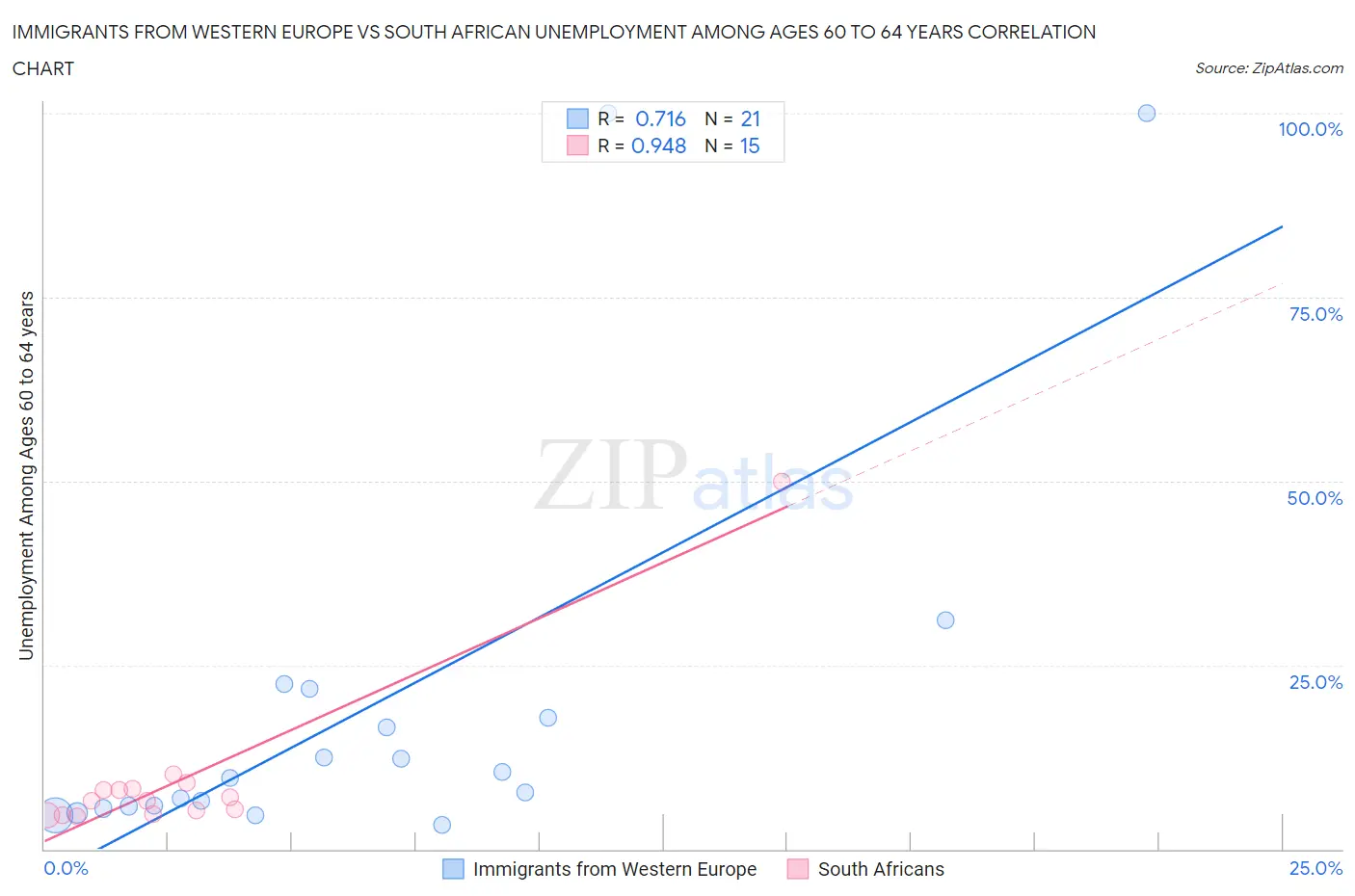 Immigrants from Western Europe vs South African Unemployment Among Ages 60 to 64 years