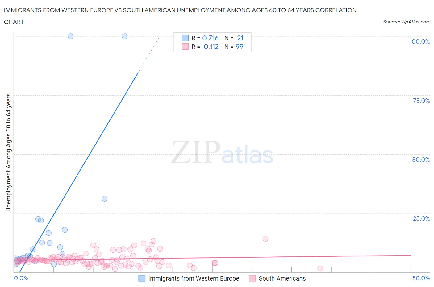 Immigrants from Western Europe vs South American Unemployment Among Ages 60 to 64 years