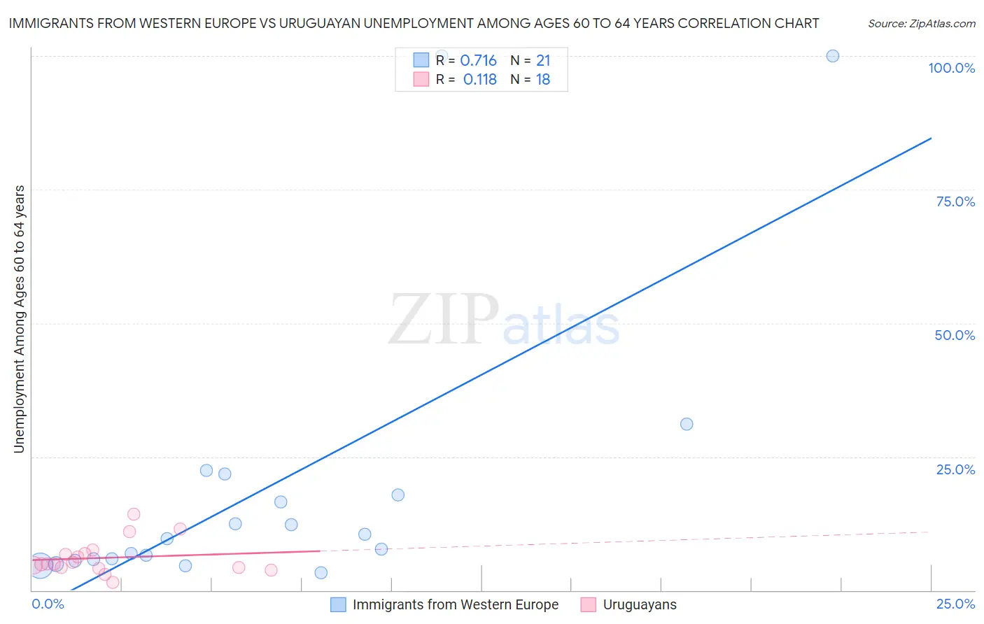 Immigrants from Western Europe vs Uruguayan Unemployment Among Ages 60 to 64 years