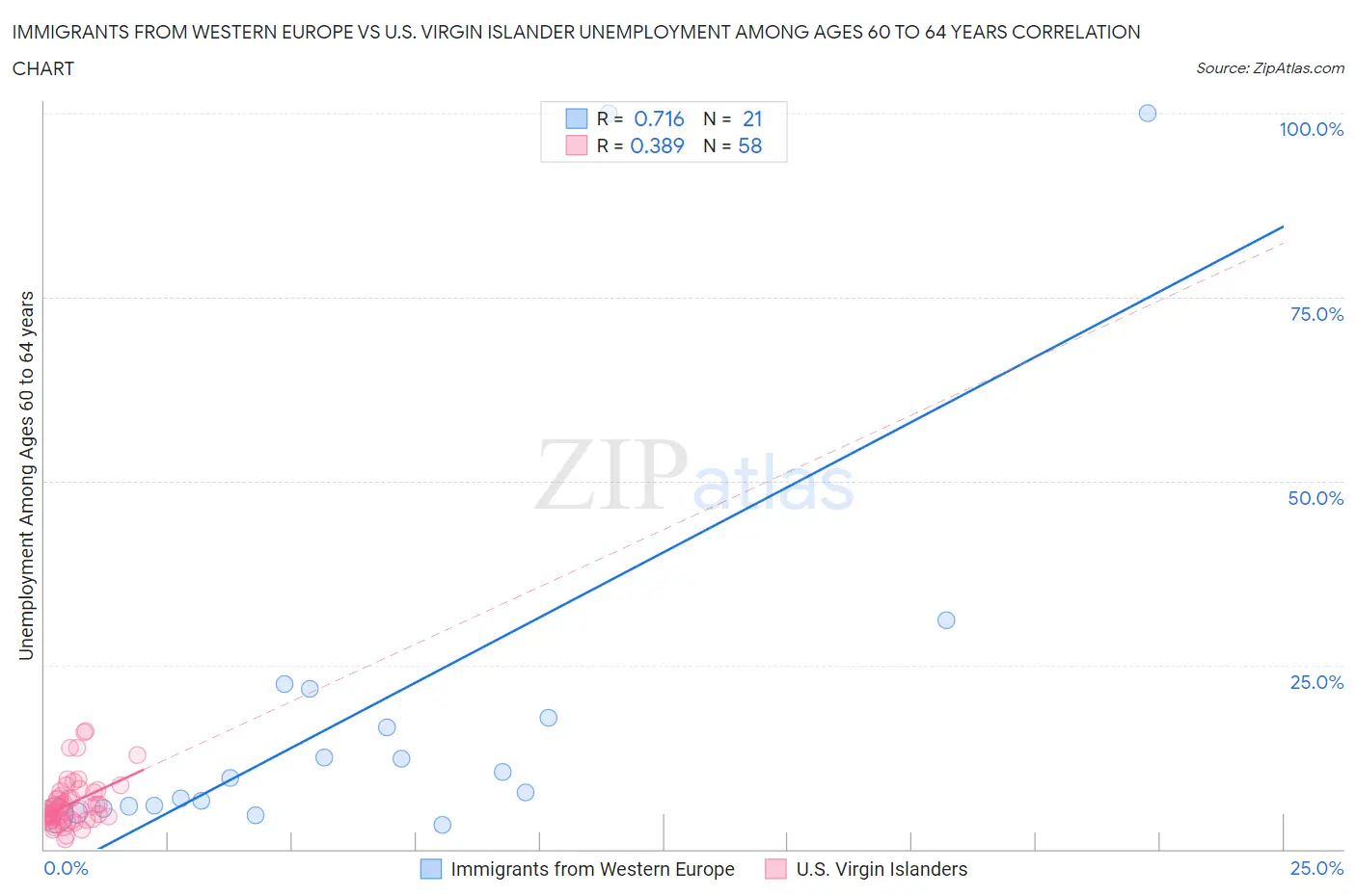 Immigrants from Western Europe vs U.S. Virgin Islander Unemployment Among Ages 60 to 64 years