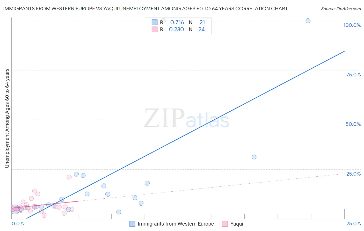 Immigrants from Western Europe vs Yaqui Unemployment Among Ages 60 to 64 years