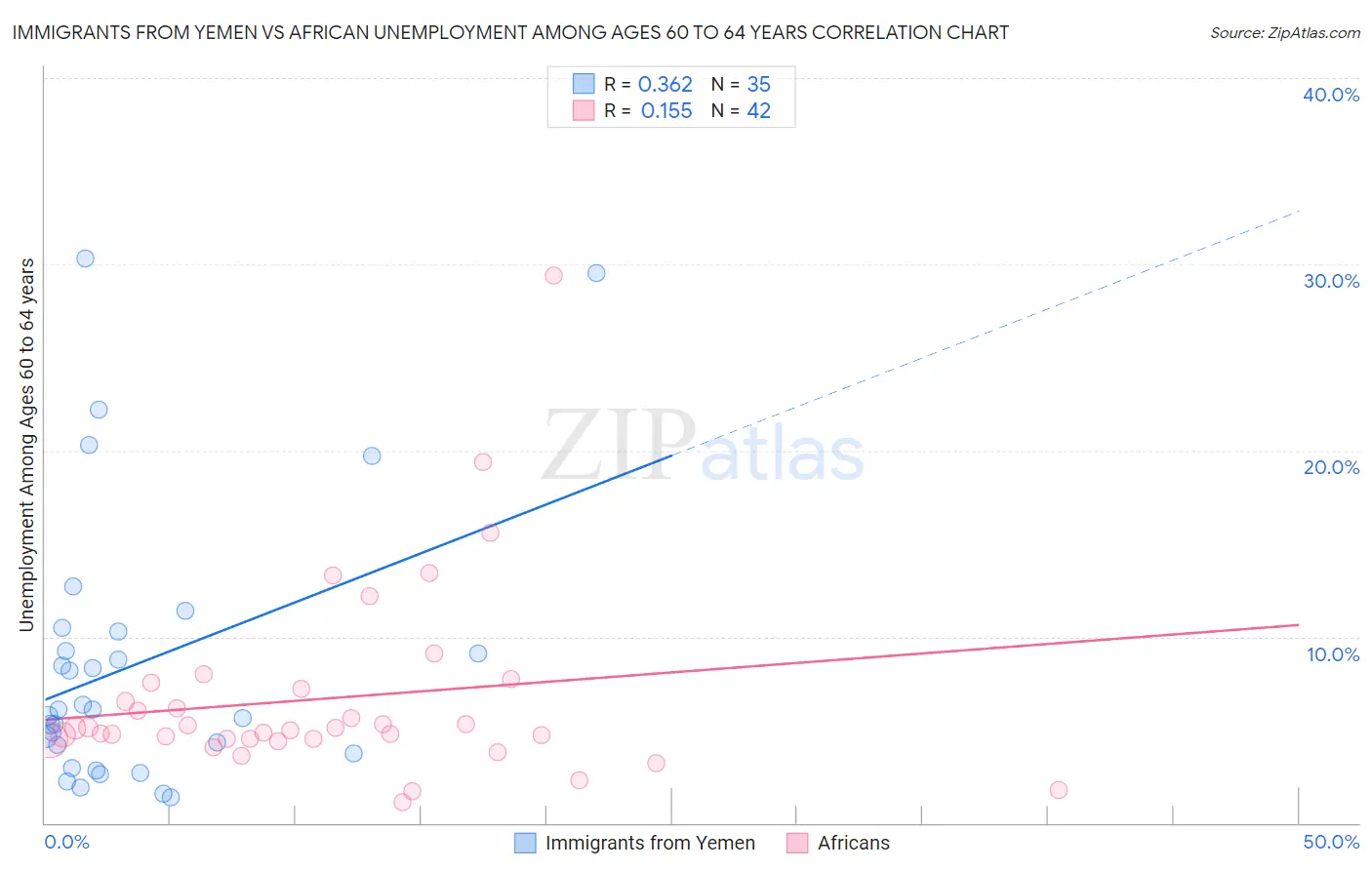 Immigrants from Yemen vs African Unemployment Among Ages 60 to 64 years