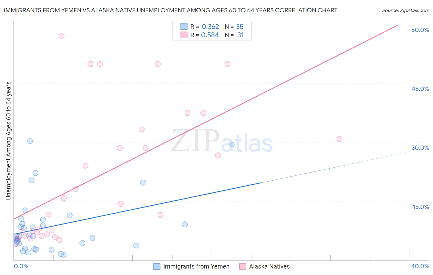 Immigrants from Yemen vs Alaska Native Unemployment Among Ages 60 to 64 years