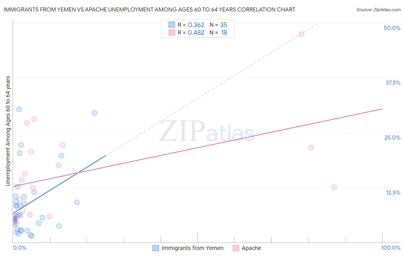 Immigrants from Yemen vs Apache Unemployment Among Ages 60 to 64 years
