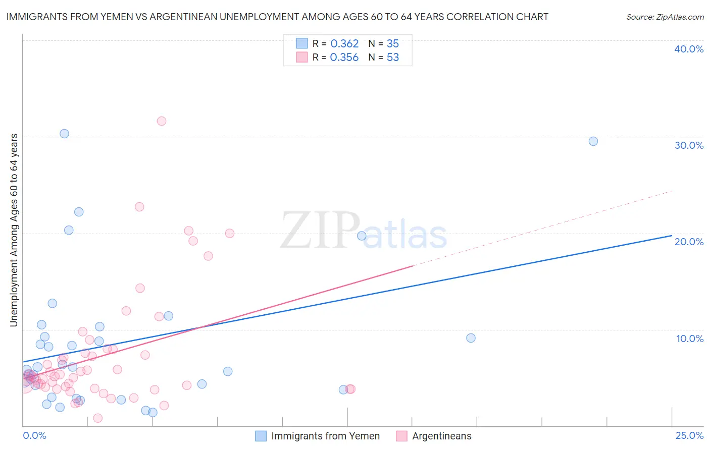 Immigrants from Yemen vs Argentinean Unemployment Among Ages 60 to 64 years