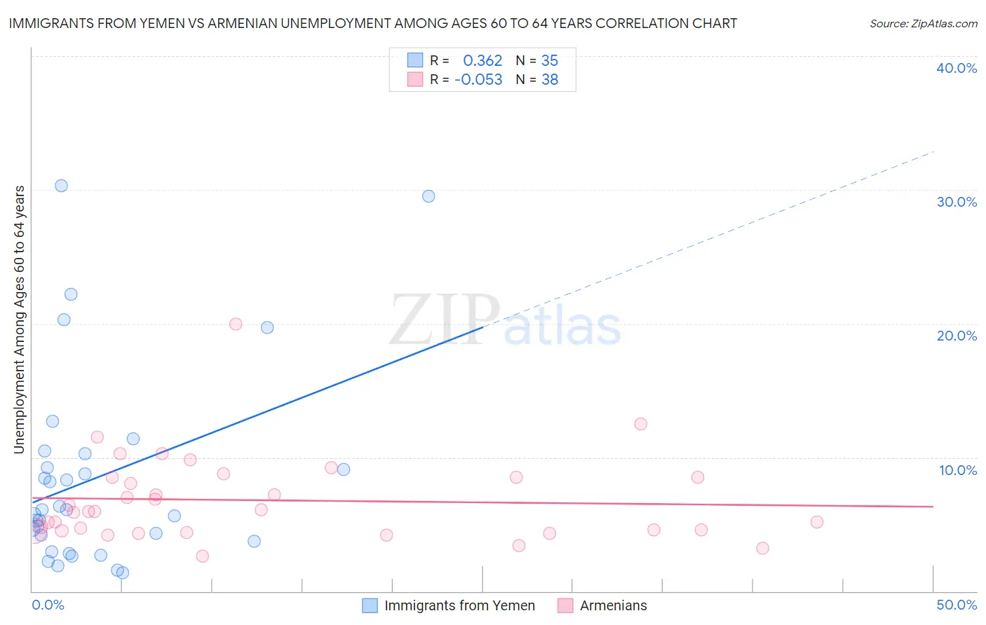 Immigrants from Yemen vs Armenian Unemployment Among Ages 60 to 64 years
