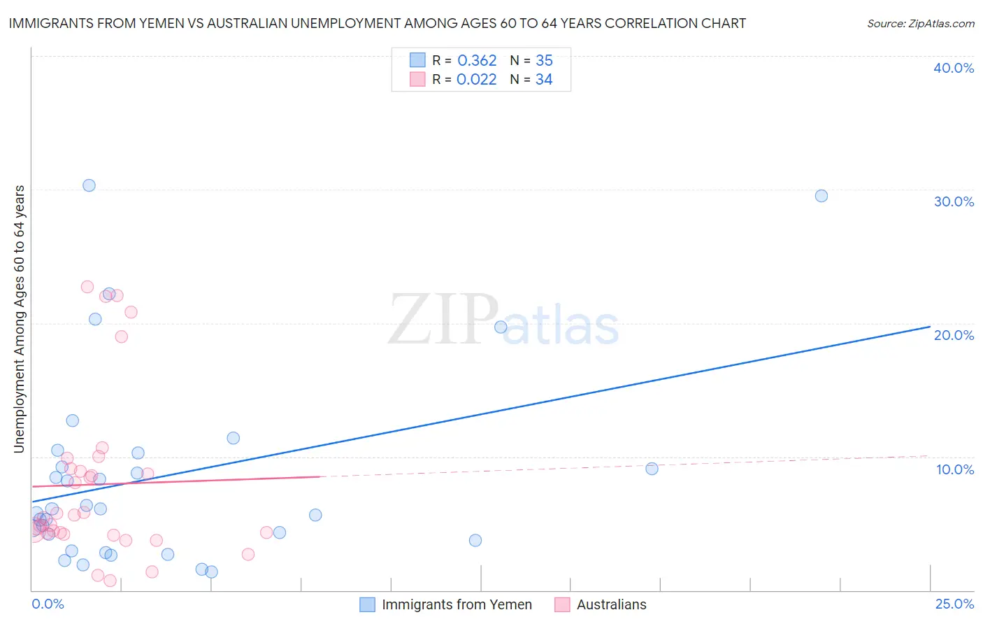 Immigrants from Yemen vs Australian Unemployment Among Ages 60 to 64 years