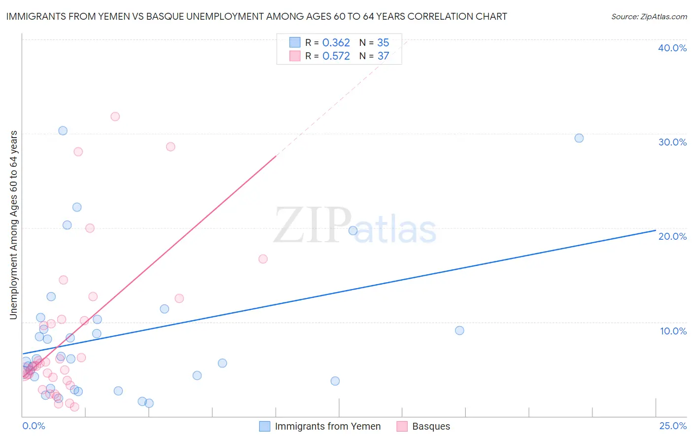 Immigrants from Yemen vs Basque Unemployment Among Ages 60 to 64 years