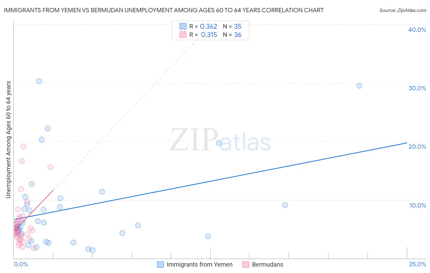 Immigrants from Yemen vs Bermudan Unemployment Among Ages 60 to 64 years