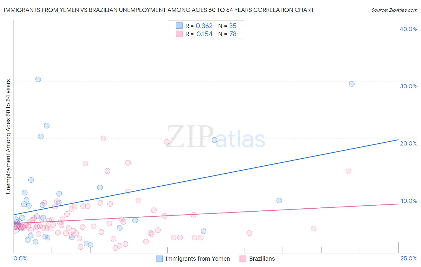 Immigrants from Yemen vs Brazilian Unemployment Among Ages 60 to 64 years