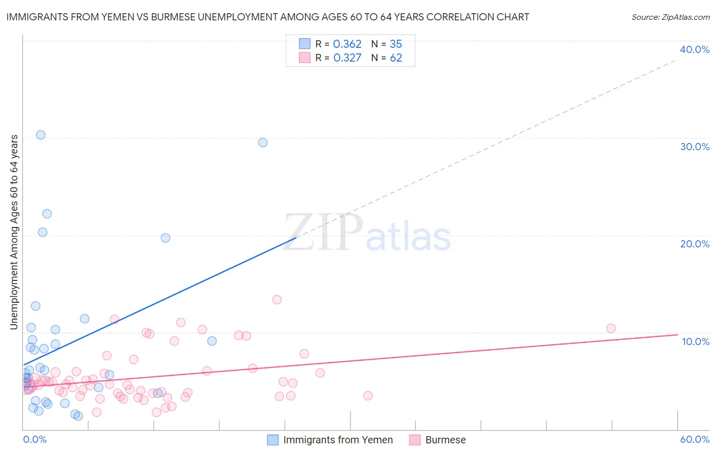 Immigrants from Yemen vs Burmese Unemployment Among Ages 60 to 64 years