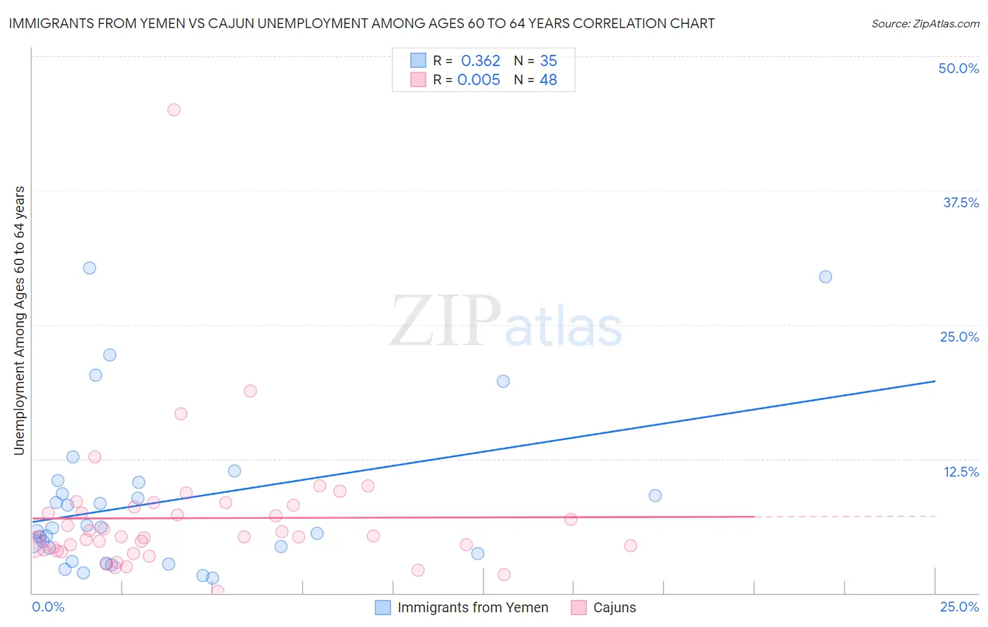 Immigrants from Yemen vs Cajun Unemployment Among Ages 60 to 64 years