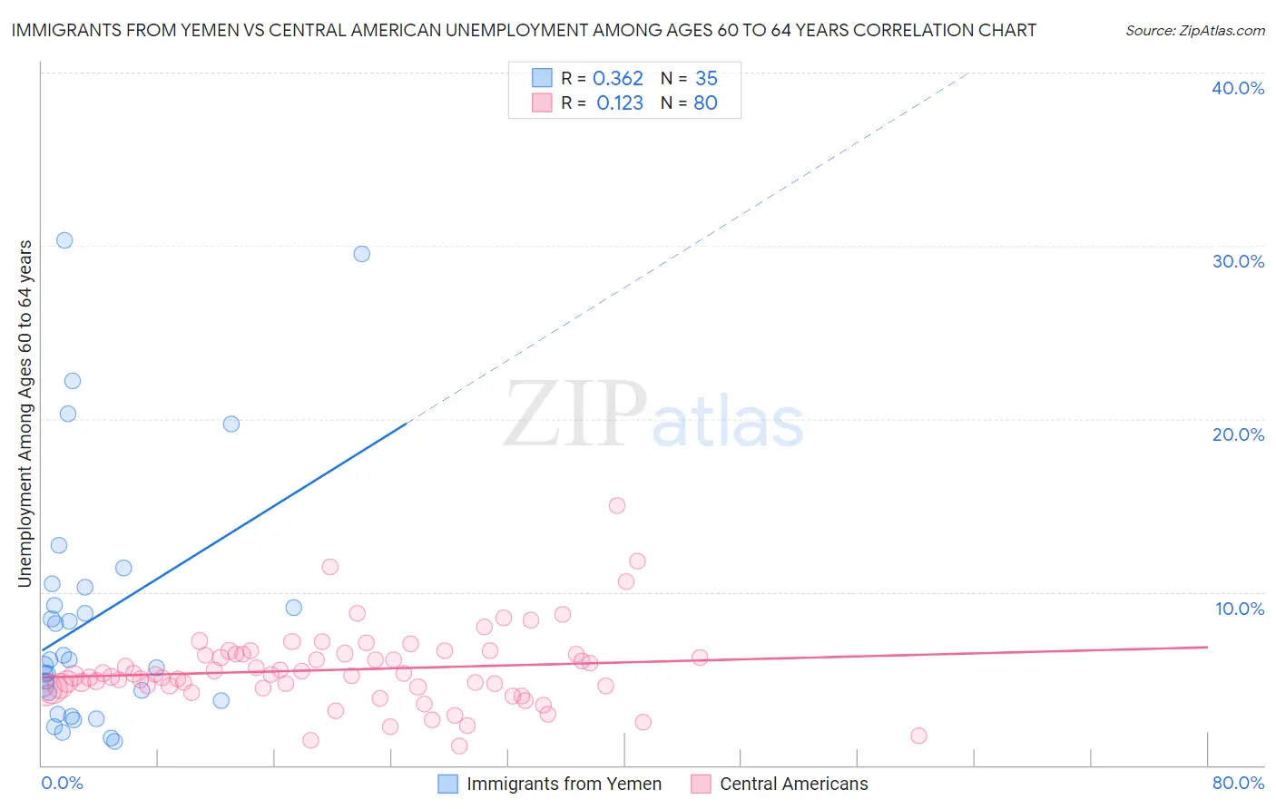 Immigrants from Yemen vs Central American Unemployment Among Ages 60 to 64 years