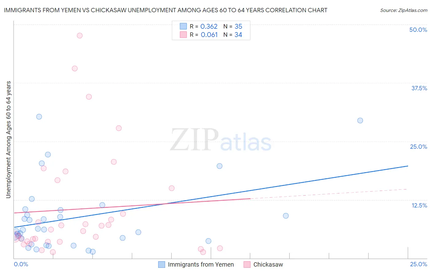 Immigrants from Yemen vs Chickasaw Unemployment Among Ages 60 to 64 years