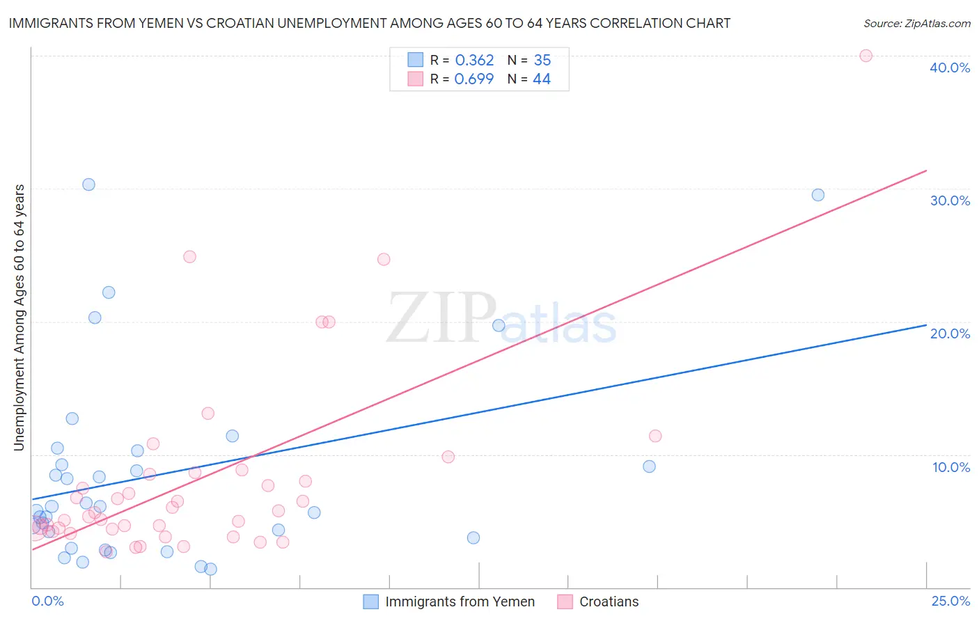 Immigrants from Yemen vs Croatian Unemployment Among Ages 60 to 64 years