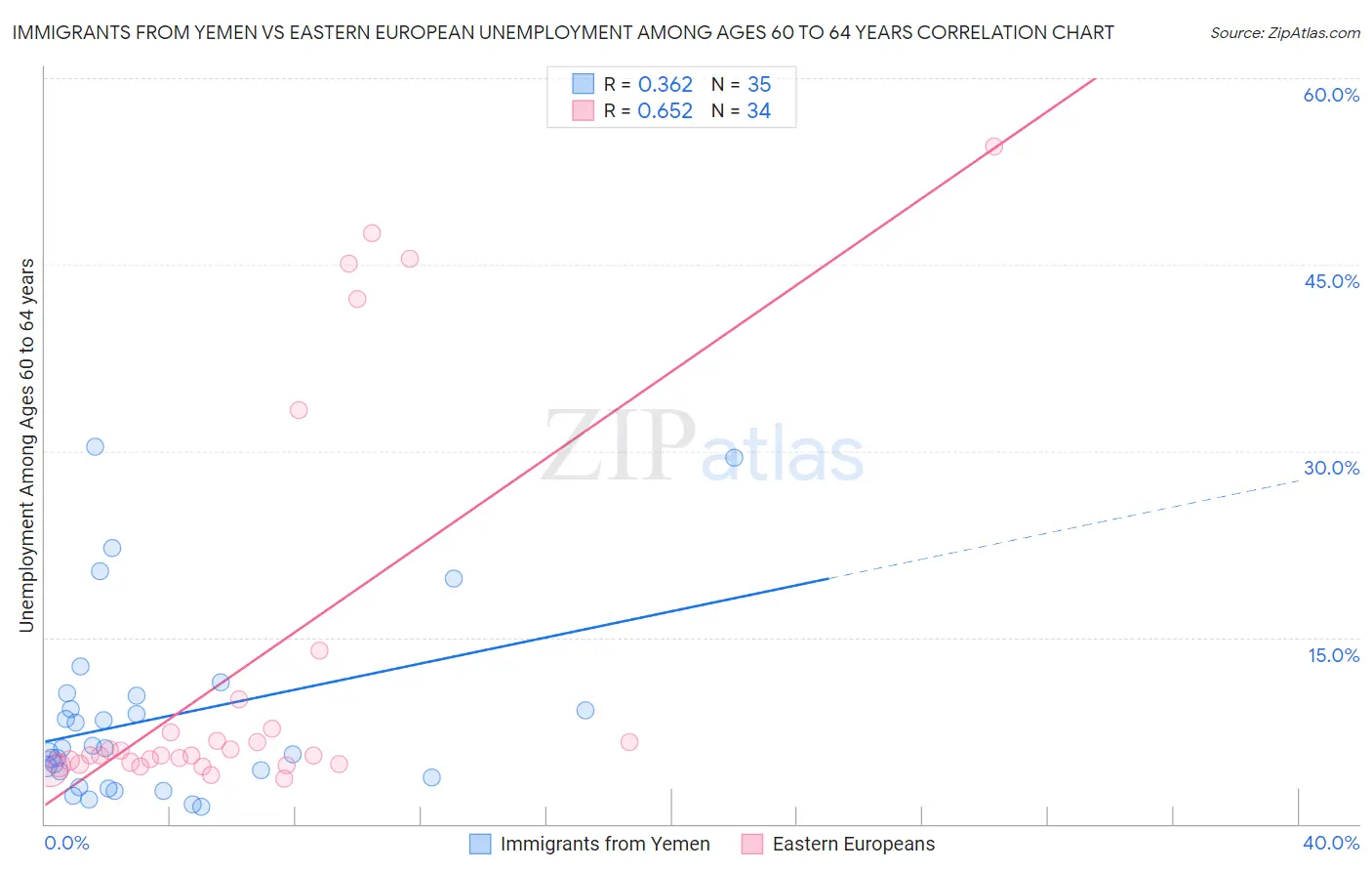 Immigrants from Yemen vs Eastern European Unemployment Among Ages 60 to 64 years