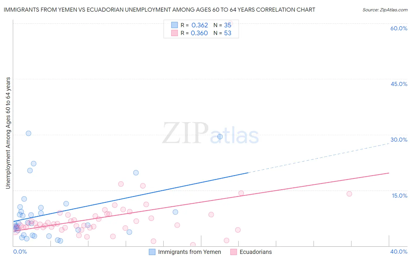 Immigrants from Yemen vs Ecuadorian Unemployment Among Ages 60 to 64 years