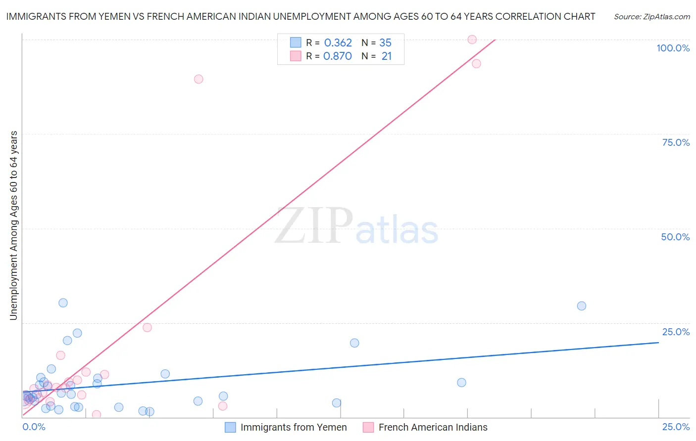 Immigrants from Yemen vs French American Indian Unemployment Among Ages 60 to 64 years
