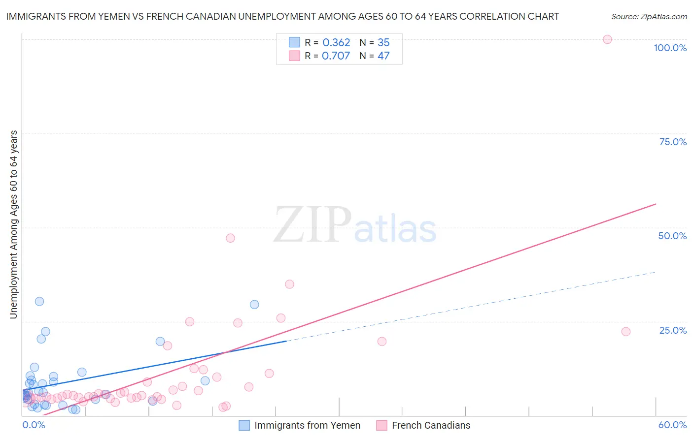 Immigrants from Yemen vs French Canadian Unemployment Among Ages 60 to 64 years