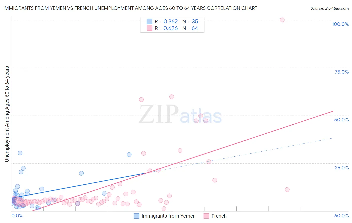 Immigrants from Yemen vs French Unemployment Among Ages 60 to 64 years