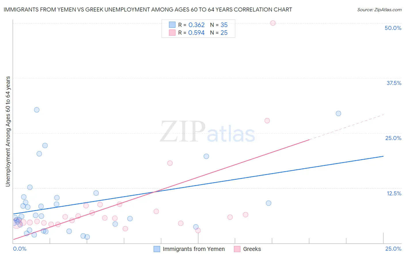 Immigrants from Yemen vs Greek Unemployment Among Ages 60 to 64 years