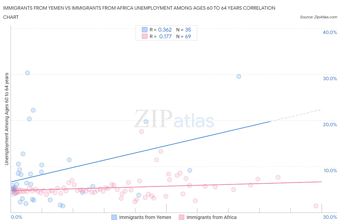 Immigrants from Yemen vs Immigrants from Africa Unemployment Among Ages 60 to 64 years