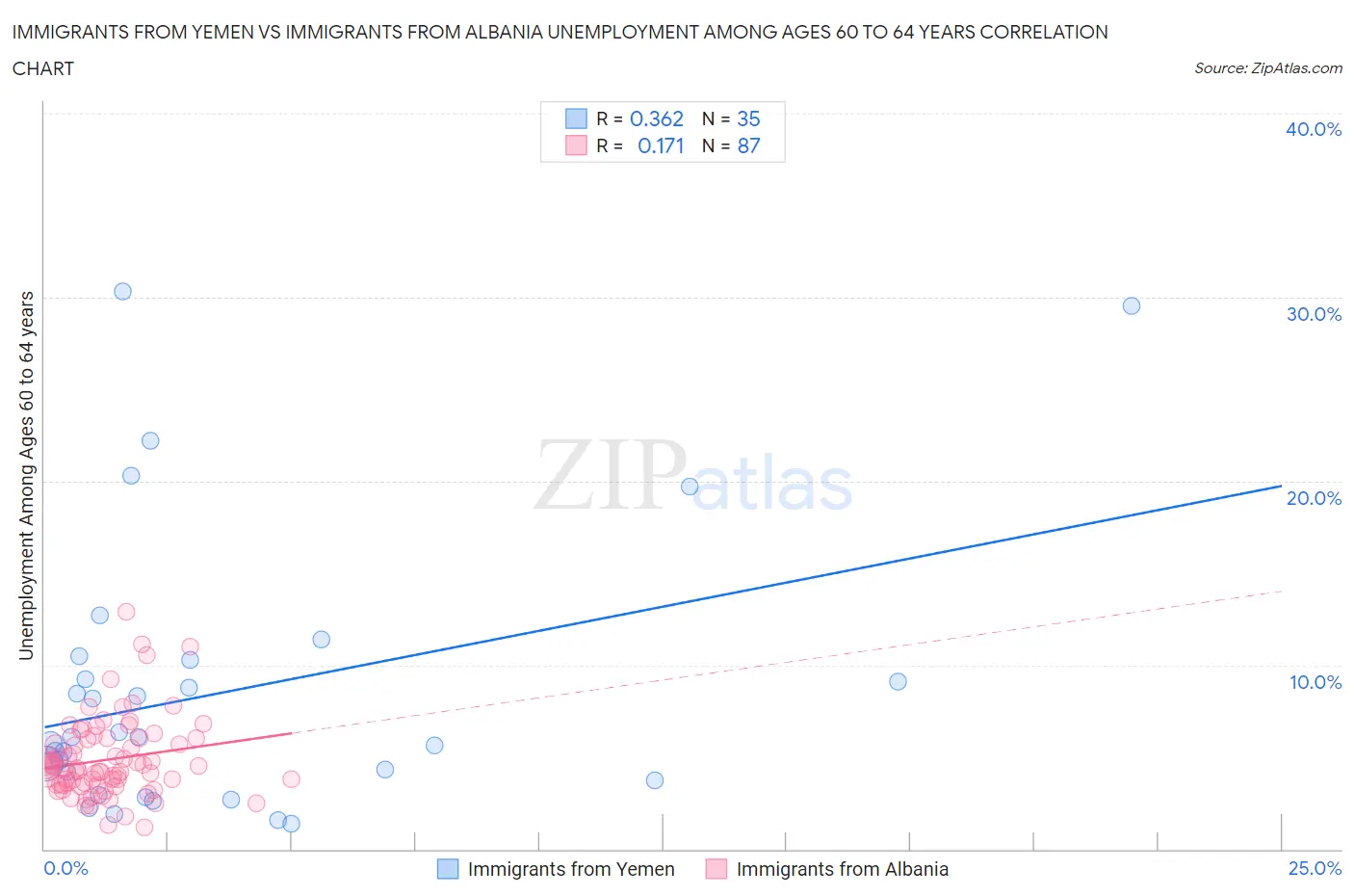 Immigrants from Yemen vs Immigrants from Albania Unemployment Among Ages 60 to 64 years