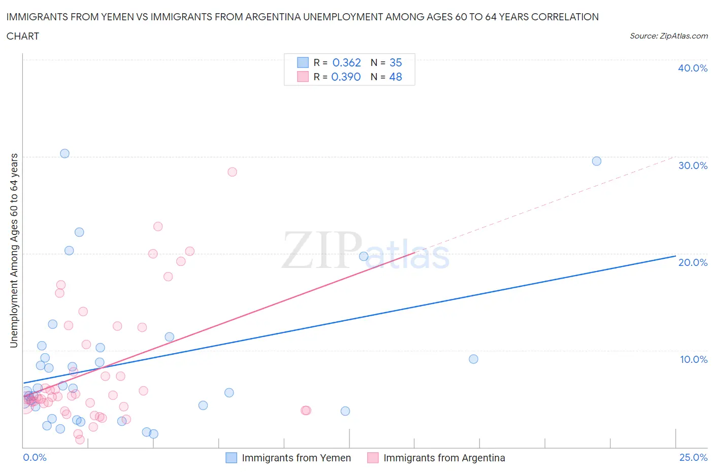 Immigrants from Yemen vs Immigrants from Argentina Unemployment Among Ages 60 to 64 years