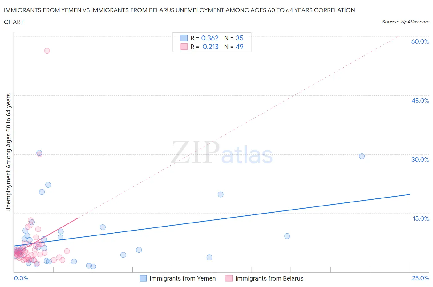 Immigrants from Yemen vs Immigrants from Belarus Unemployment Among Ages 60 to 64 years