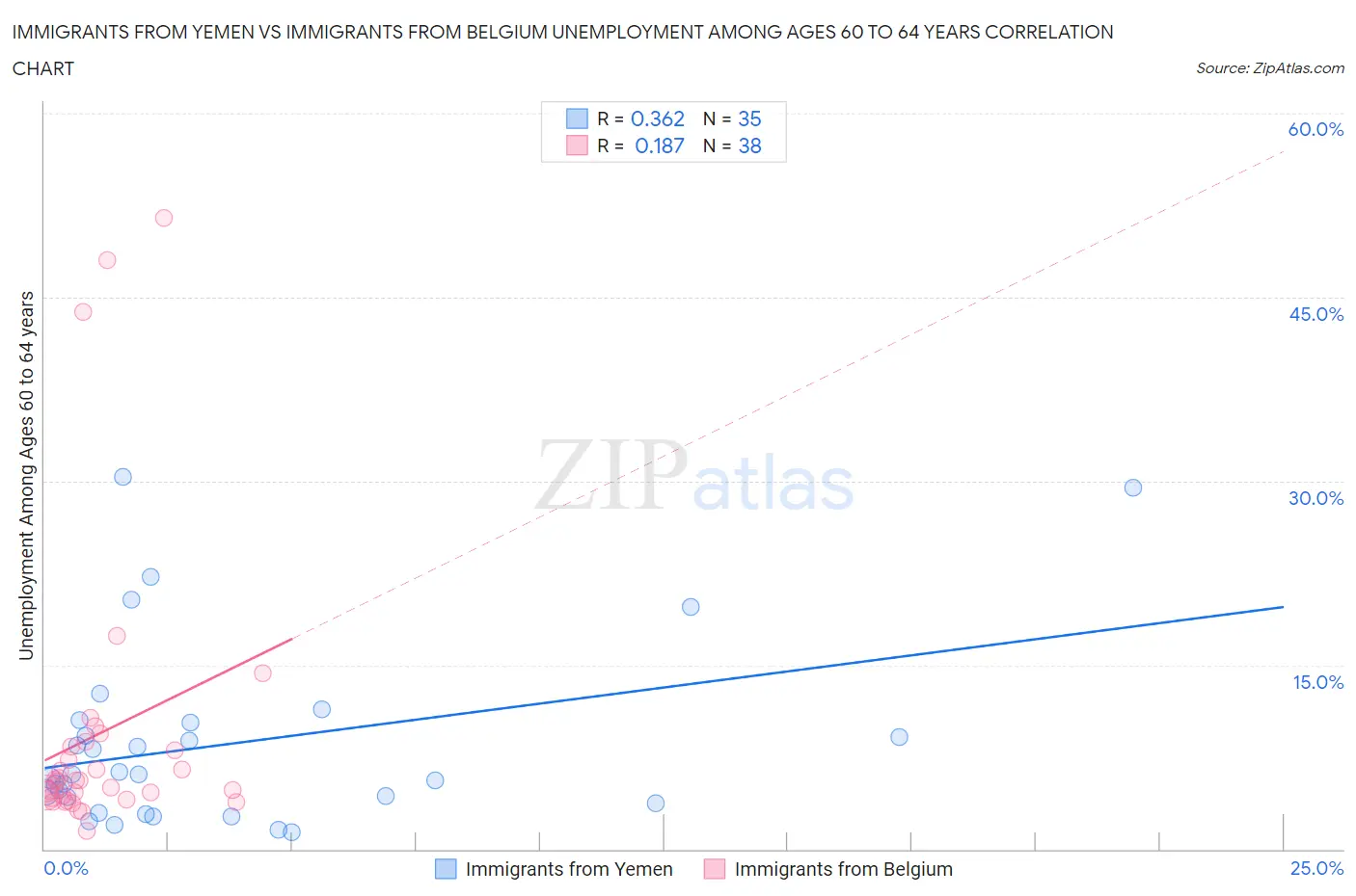 Immigrants from Yemen vs Immigrants from Belgium Unemployment Among Ages 60 to 64 years