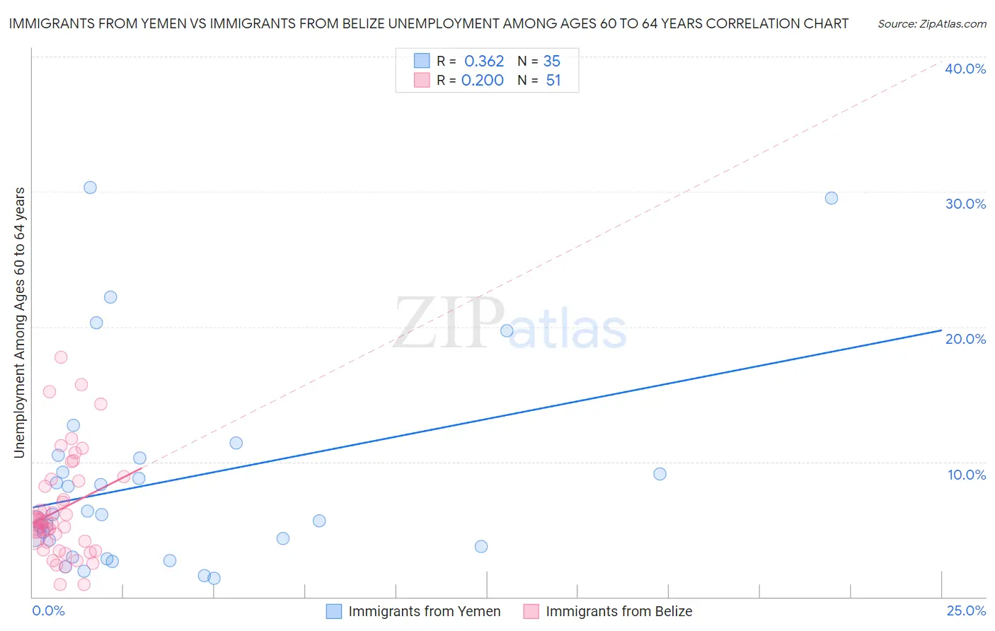 Immigrants from Yemen vs Immigrants from Belize Unemployment Among Ages 60 to 64 years