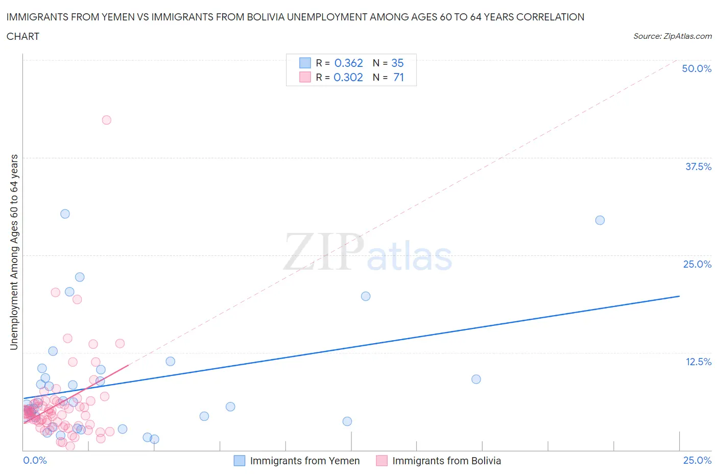 Immigrants from Yemen vs Immigrants from Bolivia Unemployment Among Ages 60 to 64 years